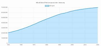 Dân Số Thái Lan Được Bao Nhiêu Người