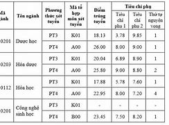 Điểm Chuẩn Trường Đh Dược Hà Nội 2024